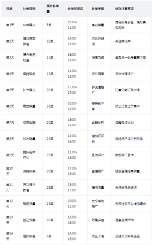 拼多多补单计划表怎么做？拼多多14天补单计划表格，拼多多补单算法
