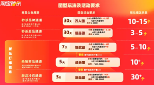 淘宝秒杀团型分类有哪些？打爆成长计划是什么？，淘宝抢购秒杀软件知乎