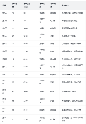 拼多多14天补单计划表格，拼多多补单计算公式是什么