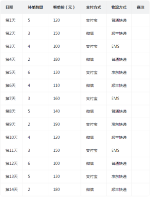 2024怎么安全补单？14天补单计划表格，补单计划表格下载