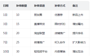 新品补单计划怎么做？淘宝补单计划表，淘宝最新补单是真的吗