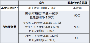 居然可以这样,速卖通服务分一直下降怎么办?怎么提高?速卖通店铺评分太低怎么办,
